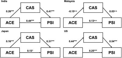 Influence of the COVID-19 Pandemic on Parenting Stress Across Asian Countries: A Cross-National Study